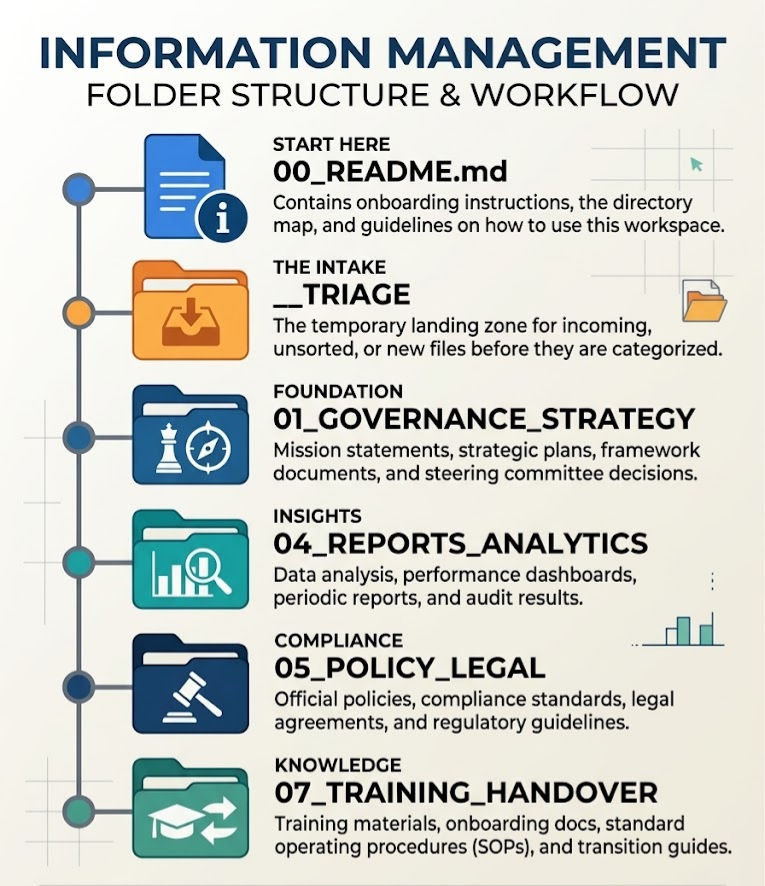 Projects: Information management folder structure